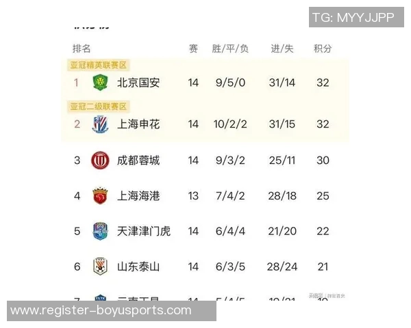 北京足球队在奥运会积分榜上以51分稳居第一名展现强大实力 北京足球队在奥运会积分榜上以51分稳居第一名展现强大实力